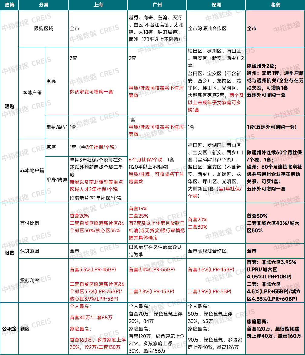 沪广深楼市政策初显成效，北京政策将如何跟进优化？